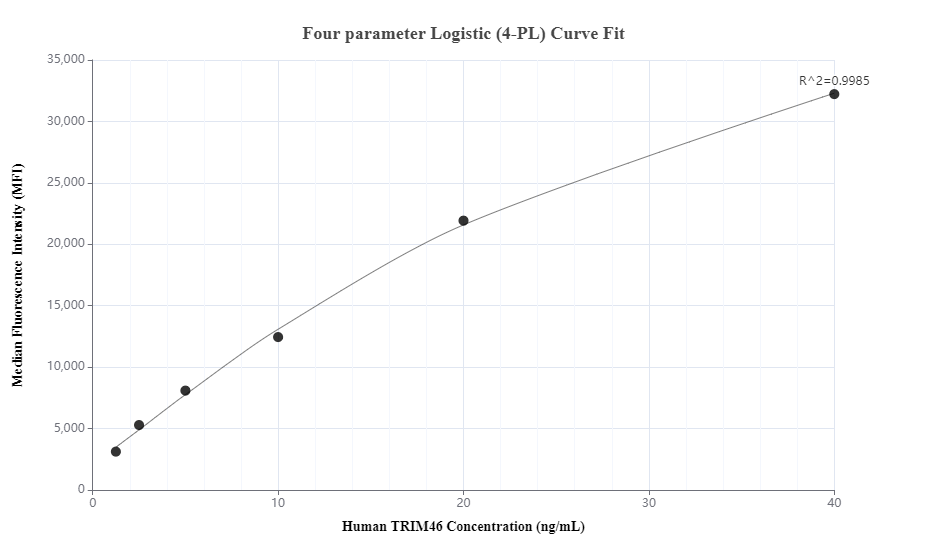 Cytometric bead array standard curve of MP00591-2, TRIM46 Recombinant Matched Antibody Pair, PBS Only. Capture antibody: 83614-2-PBS. Detection antibody: 83614-3-PBS. Standard: Ag15290. Range: 1.25-40 ng/mL.  